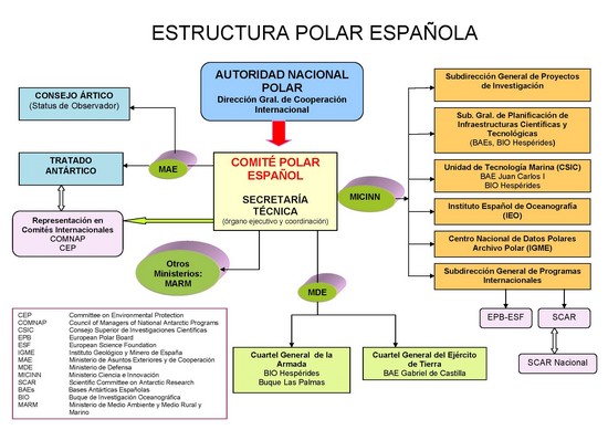 Estructura Polar Española